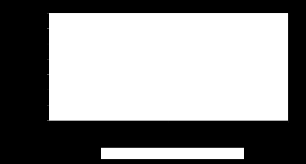 Wielkość transformacji, MVA 10000 20000 30000 40000 50000 60000 70000 55% 14060 9060 93% 23310 12060 19300 12% 21660 2010 r. - stan istniejący 2017 r.