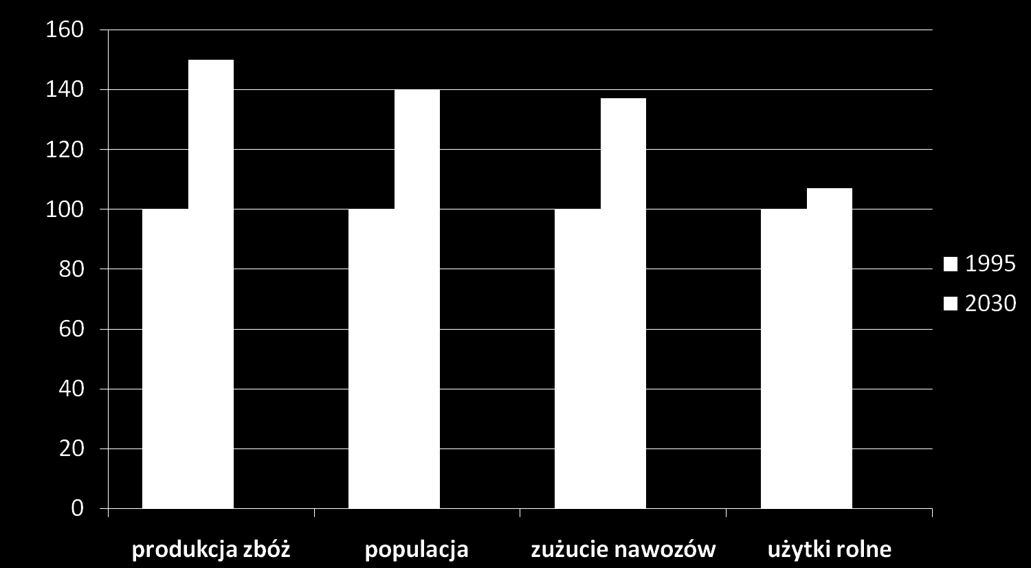 Prognozowany wzrost: produkcji zbóż, światowej populacji ludności,