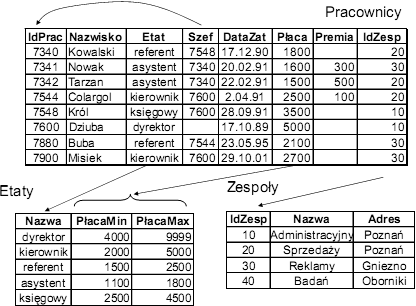 Przykładowa baza danych Strukturami danychmodelu sąw tym przypadku trzy relacje: Pracownicy, Zespoły, Etaty.