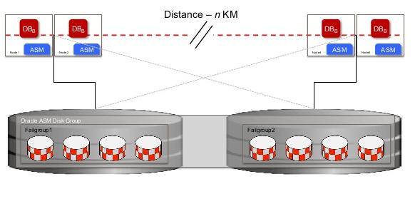 Jeden klaster RAC pomiędzy dwoma serwerowniami (dystans <50km) Pełna utylizacja zasobów Tryb działania active-active RAC One Node dla rozwiązań active-passive