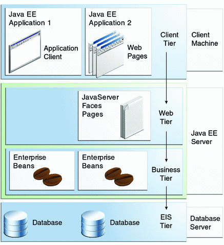 (2) Warstwy aplikacji (Java EE)