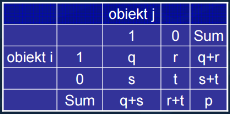 Miary odległości (2) Dana jest k-wymiarowa przestrzeń euklidesowa, odległość pomiędzy dwoma punktami x=[x1, x2,..., xk] oraz y=[y1, y2,.