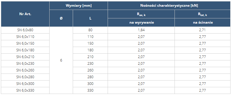 Do łączenia drewnianych elementów (złącze stal drewno) należy stosować Wkręty Torx o parametrach nie gorszych niż: Gwoździe krokwiowe lub równoważne o parametrach nie gorszych niż: Pierścieniowe