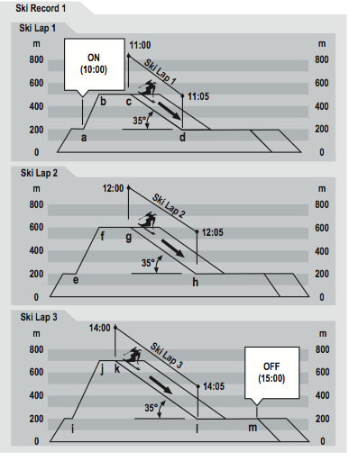 Ski Lap : Dane zjazdu Czas rozpoczęcia 11 am. ( Lap 1 = zjazd 1), 12 pm. ( Lap 2 = zjazd 2), 2 pm.