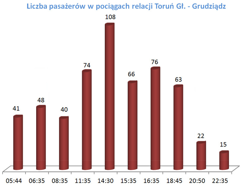 Rys. 5. Frekwencja w pociągach na linii Toruń Grudziądz. Źródło: Badania własne CZT z maja 2015 r.