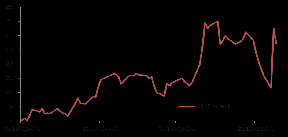 Wykres tygodnia W tym tygodniu CD Projekt przedstawił informację o sprzedaży 4 mln kopii Wiedźmina 3. Kurs giełdowej spółki dynamicznie zareagował na tę informację. Na jednej kurs spółki wzrósł o 20%.