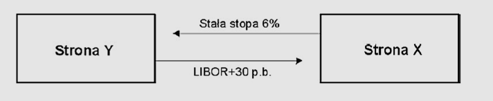 Swap stopy procentowej