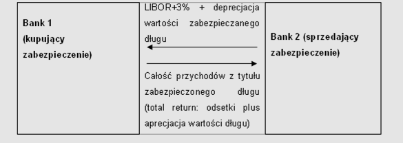 Total Return Swap Total Return Swap jest transakcją, w której jedna ze stron, kupujący zabezpieczenie, przekazuje tzw. całkowity zwrot (ang.