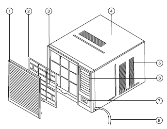 OPIS URZĄDZENIA 1. Panel przedni 2. Filtr powietrza 3. Atrapa 4. Obudowa 5. Wlot powietrza (zewnętrzna część klimatyzatora za zewnątrz budynku) 6. Wylot powietrza 7. Panel sterowania 8.