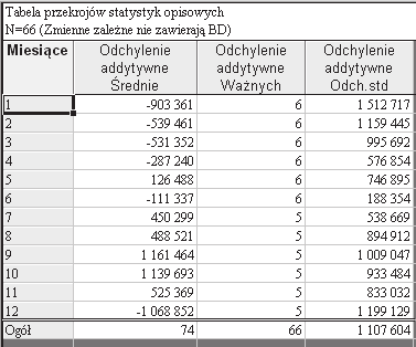 428 Beata Trzaskuś-Żak gdzie: y t równanie ogólne modelu; β 0 + β 1 t równanie trendu; m liczba faz cyklu (12 w analizowanym przypadku sezonowość miesięczna); d 1, d m parametry sezonowe modelu; Q