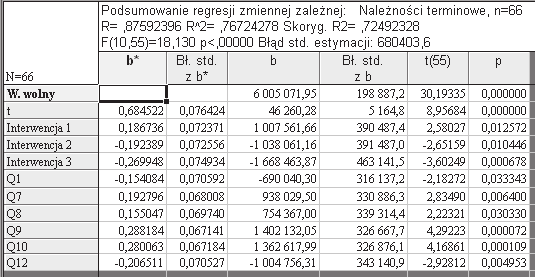 Budowa modelu prognostycznego należności spłacanych terminowo 429 poziomie istotności α = 0,05, F = 18,13 2,026, można wyciągnąć wniosek, że współczynnik korelacji wielorakiej jest statystycznie
