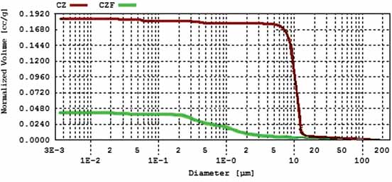 WP YW JONÓW Fe 3+ NA SYNTEZ CYRKONIANU WAPNIA Rys. 9. Rozk ad wielko ci porów w tworzywie CZ po wypaleniu w 1700 C. Fig. 9. Pore size distribution of the CZ material after ring at 1700 C. Rys. 10.