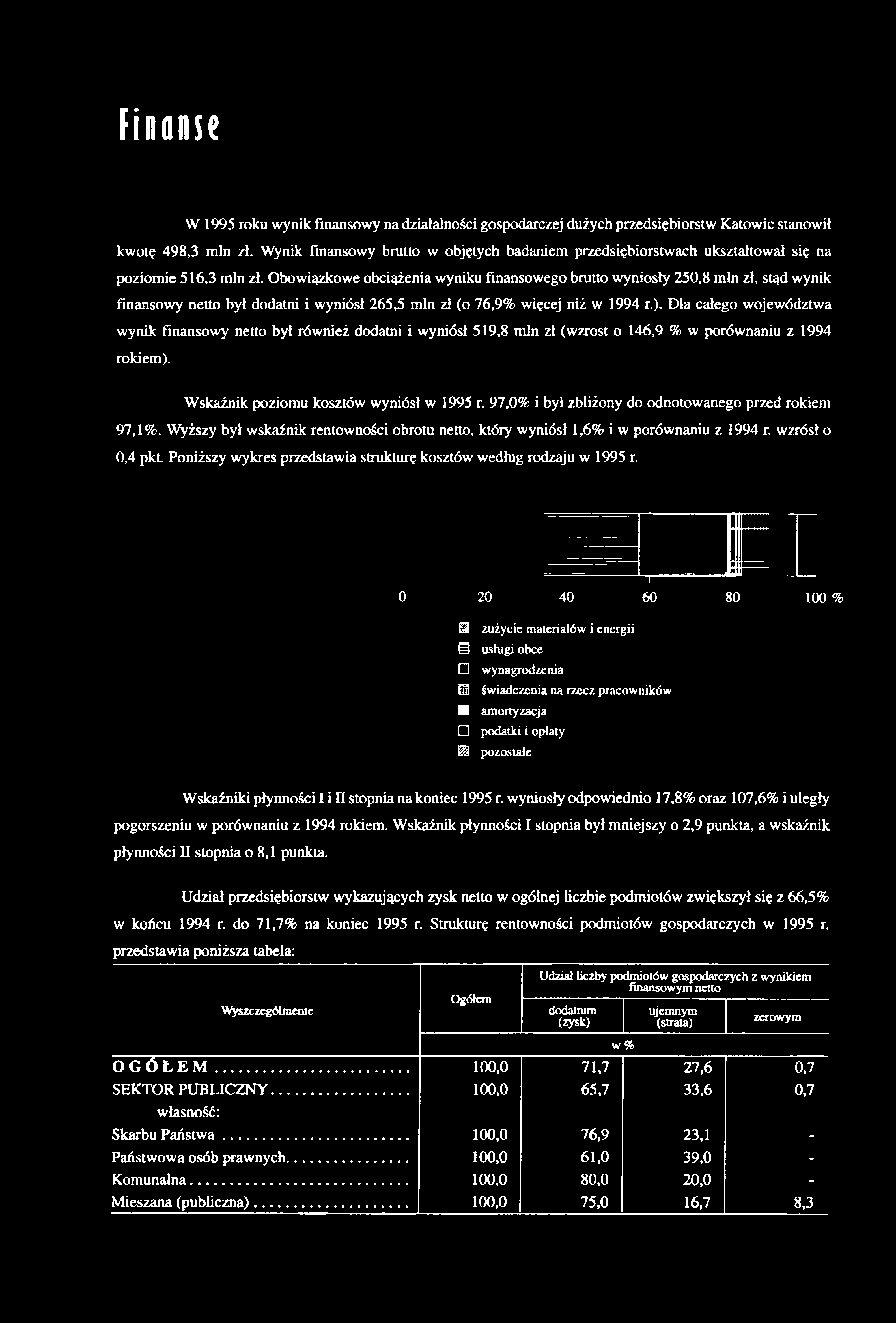 Finanse W 1995 roku wynik finansowy na działalności gospodarczej dużych przedsięiorstw Katowic stanowił kwotę 498,3 min zł.