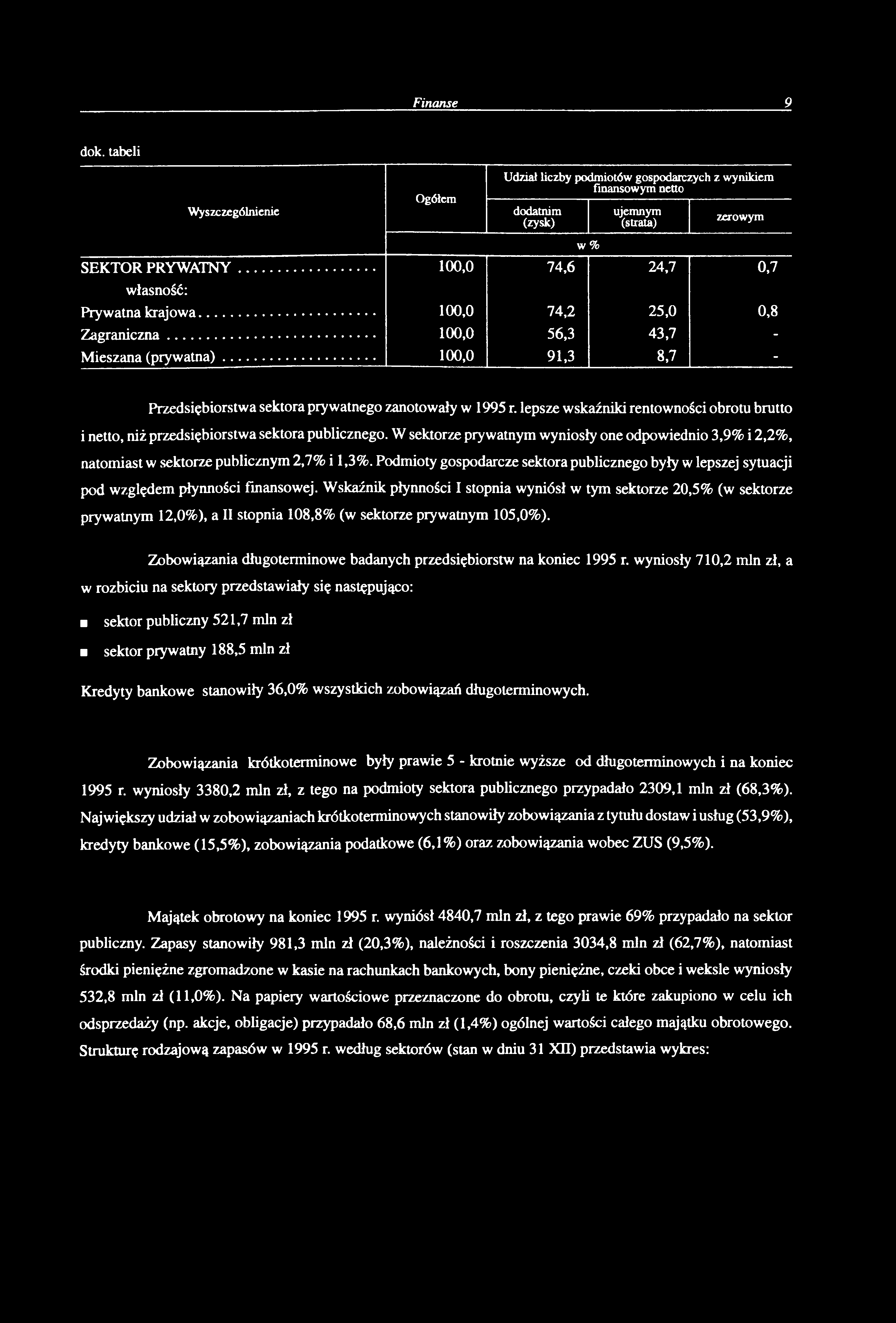 dok. taeli Wyszczególnienie Ogółem Udział liczy podmiotów gospodarczych z wynikiem finansowym netto dodatnim (zysk) ujemnym (strata) zerowym SEKTOR PRYWATNY.