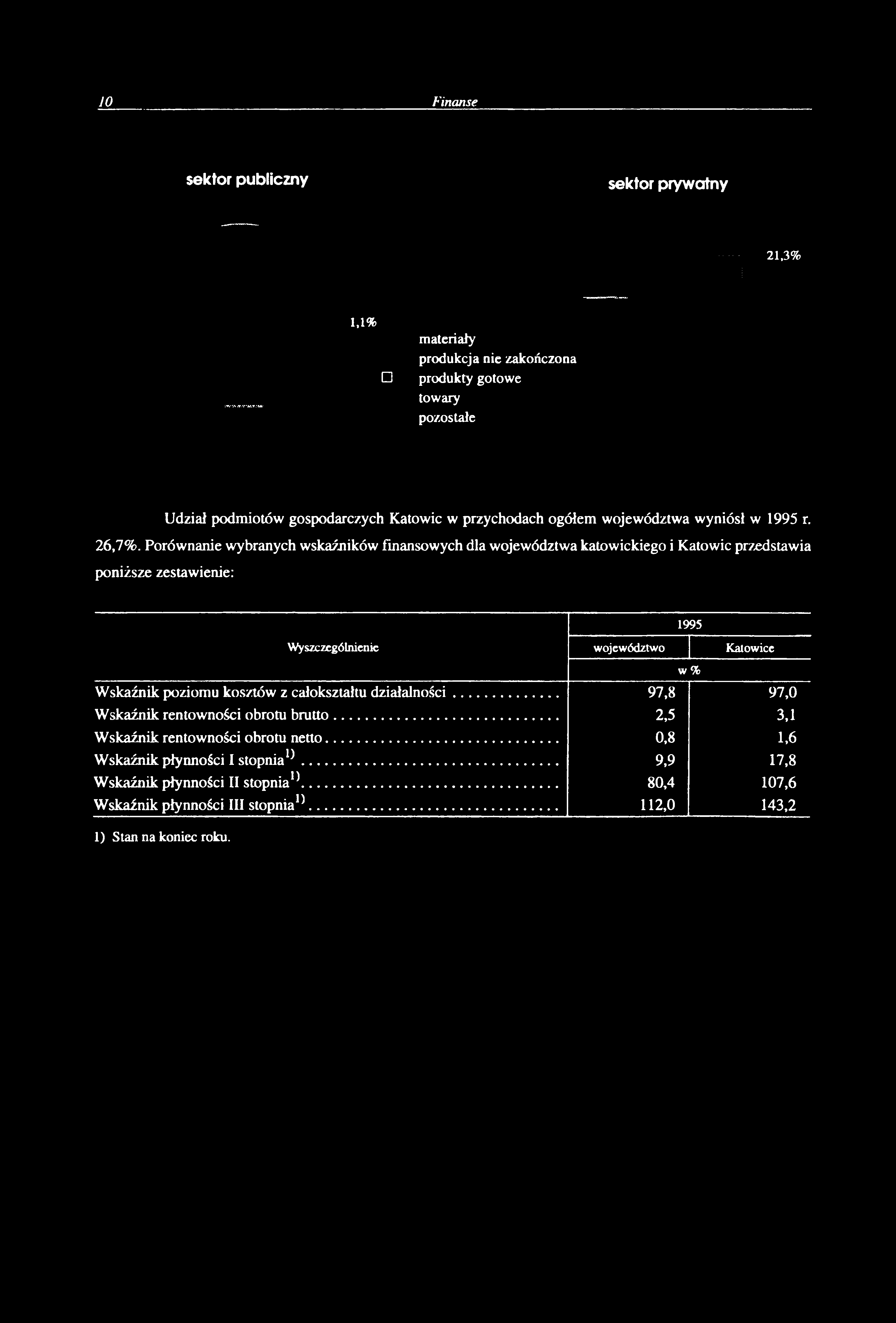 sektor puliczny sektor prywatny 21,3% 1,1% materiały produkcja nie zakończona produkty gotowe towary pozostałe Udział podmiotów gospodarczych Katowic w przychodach ogółem województwa wyniósł w 1995 r.