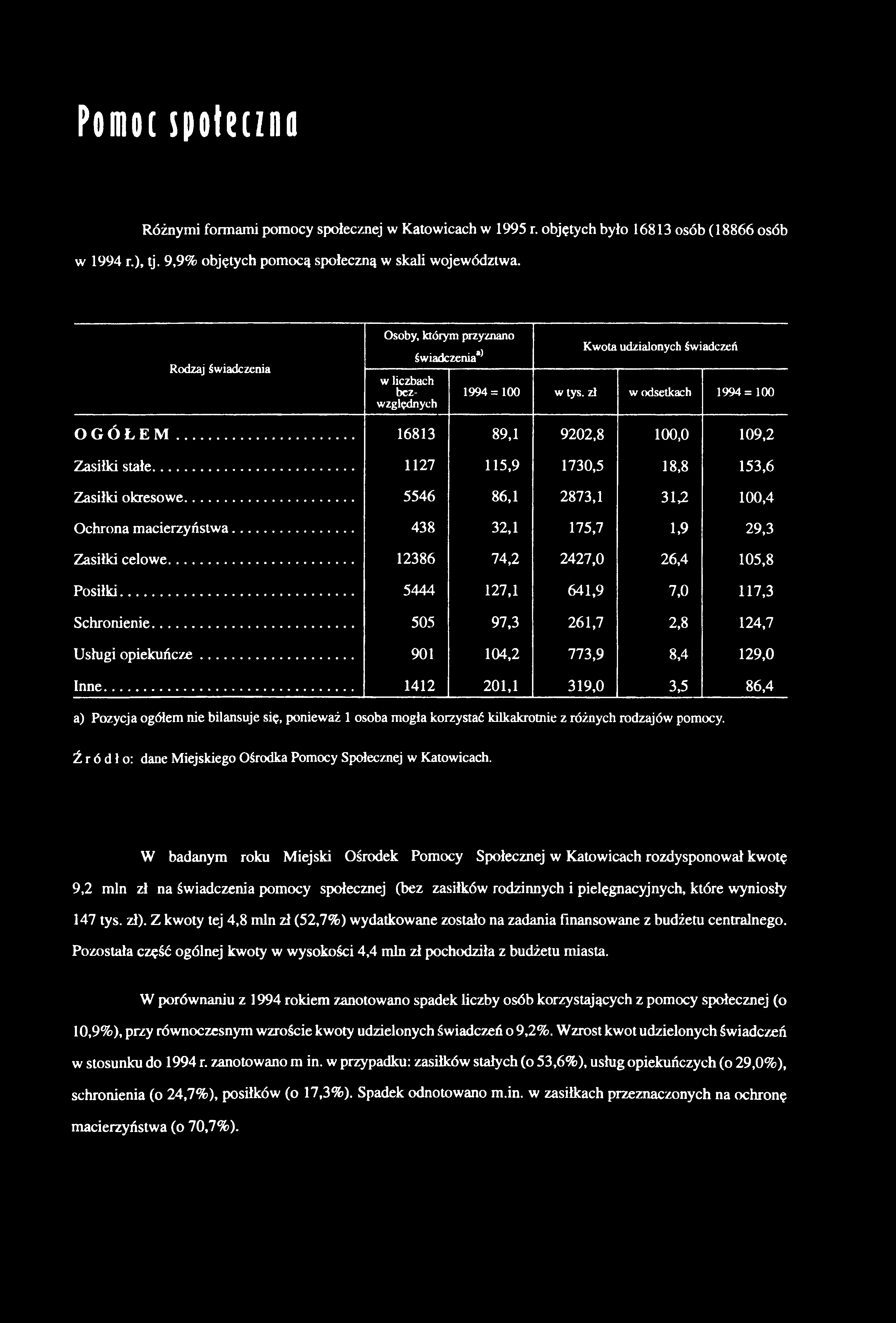 Pomoc Spoletino Różnymi formami pomocy społecznej w Katowicach w 1995 r. ojętych yło 16813 osó (18866 osó w 1994 r.), tj. 9,9% ojętych pomocą społeczną w skali województwa.