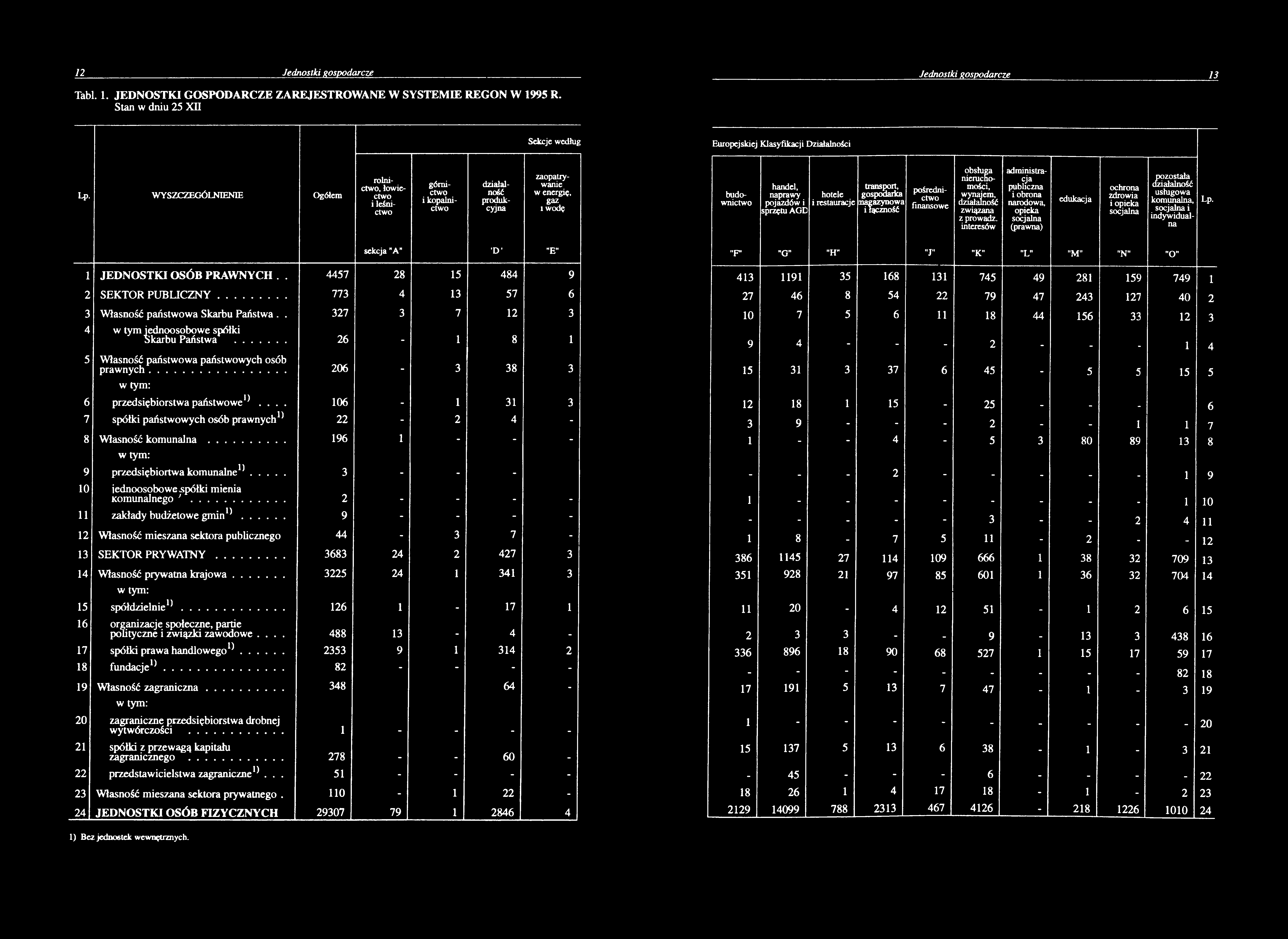 Tal. 1. JED N OSTKI GOSPODARCZE ZAREJESTROWANE W SYSTEMIE REGON W 1995 R. Stan w dniu 25 II Sekcje według Europejskiej Klasyfikacji Działalności Lp.