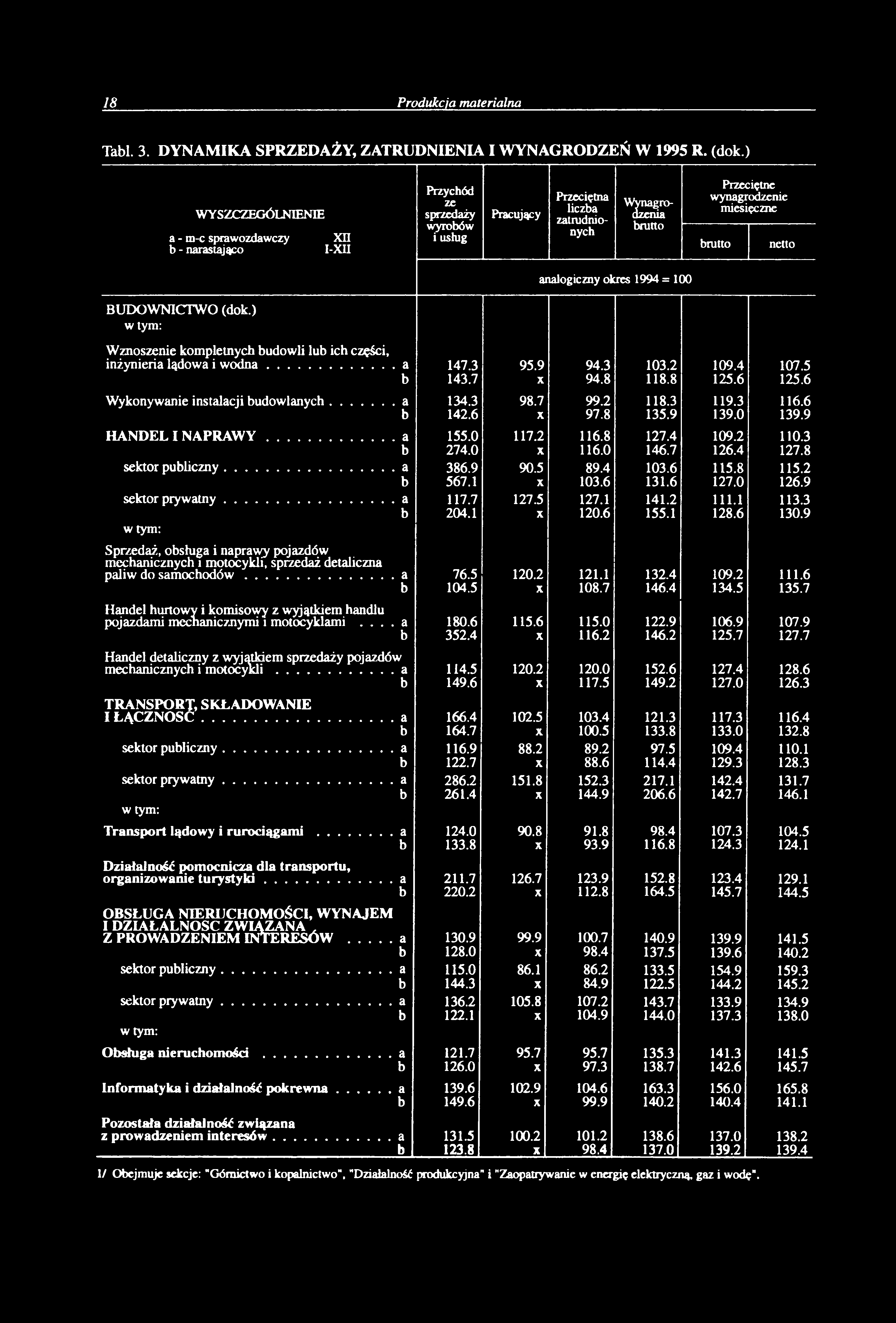 Tal. 3. DYNAMIKA SPRZEDAŻY, ZATRUDNIENIA I WYNAGRODZEŃ W 1995 R. (dok.