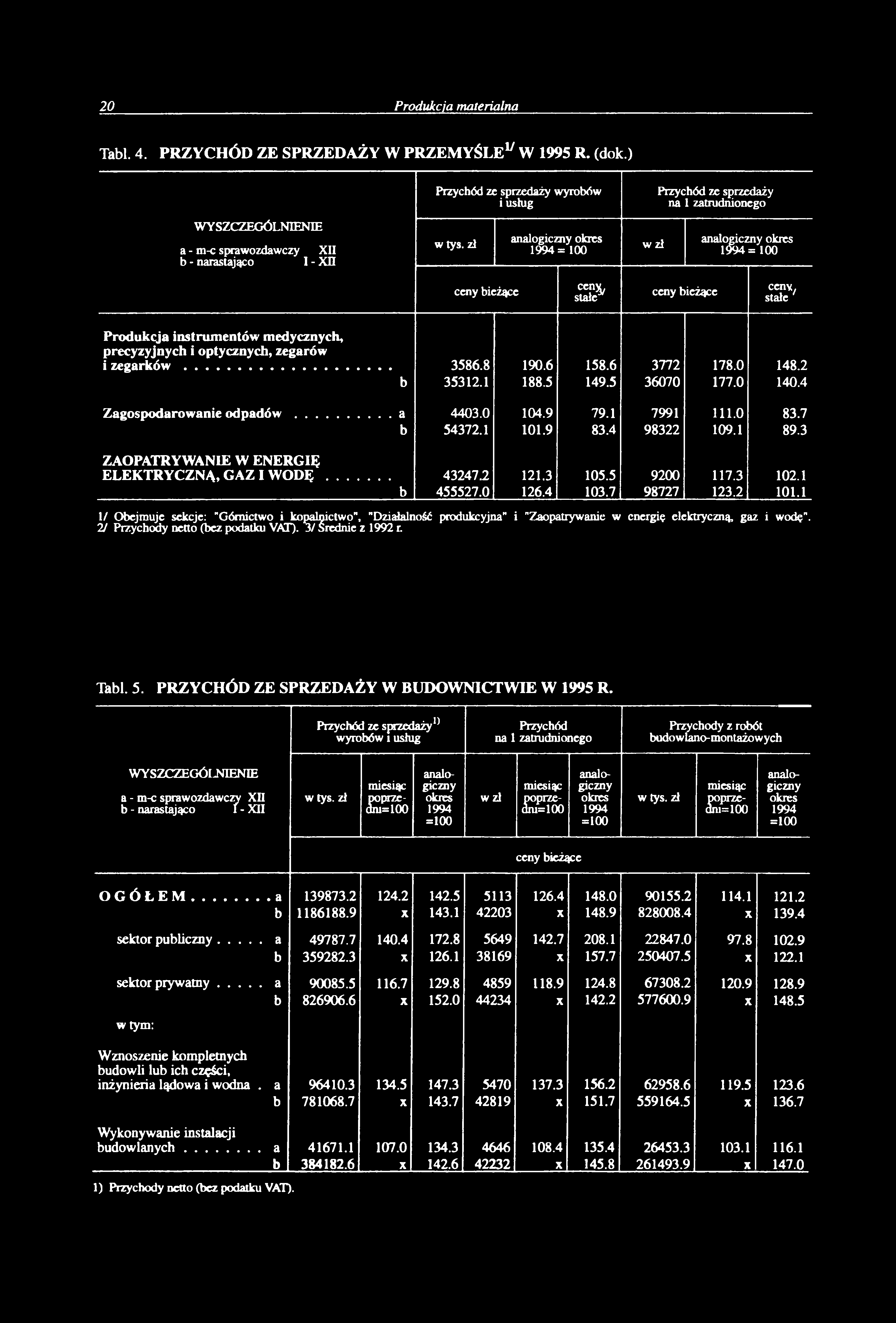 Tai. 4. PRZYCHÓD ZE SPRZEDAŻY W PRZEM YŚLE17 W 1995 R. (dok.
