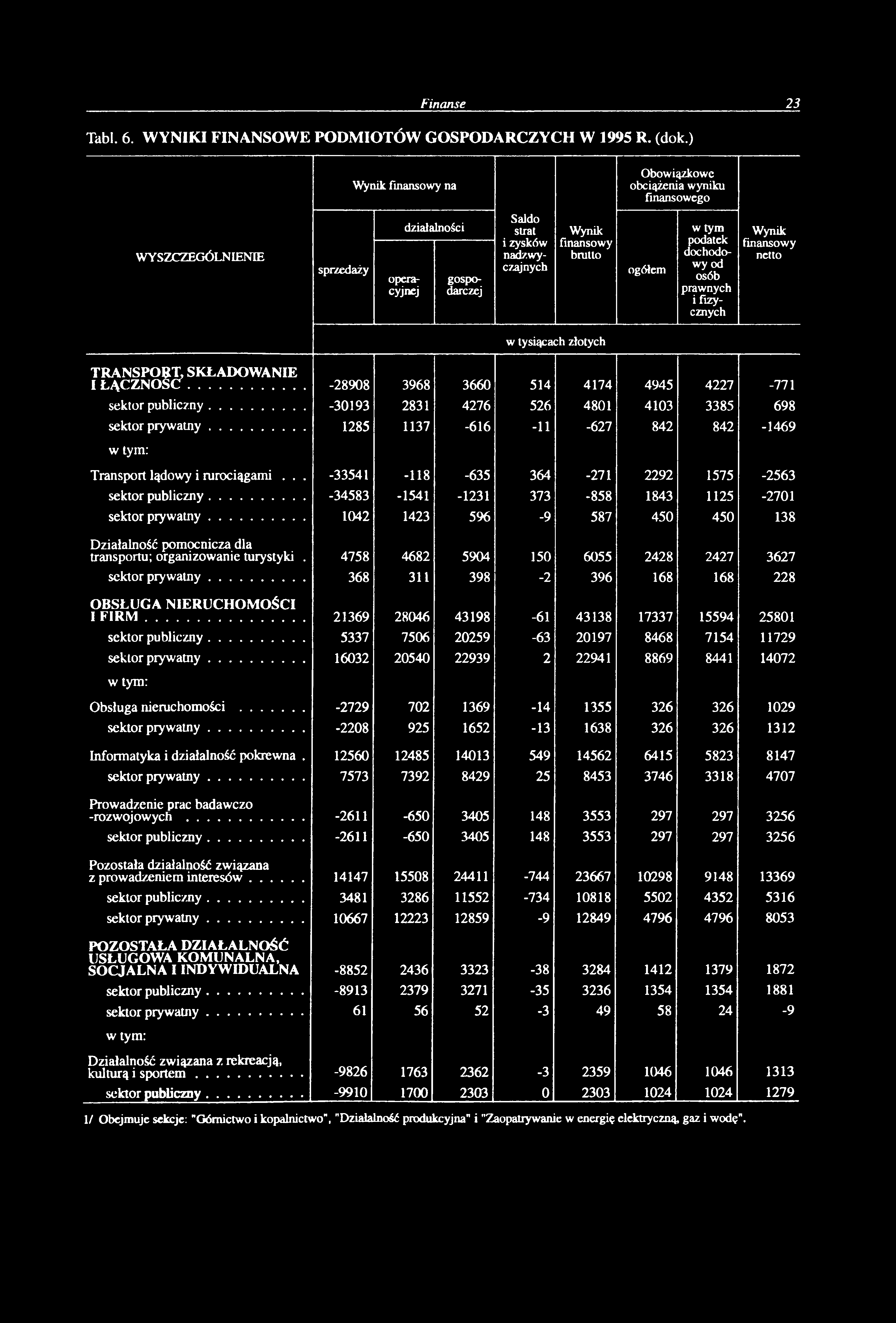 Tai. 6. WYNIKI FINANSOWE PODM IOTÓW GOSPODARCZYCH W 1995 R. (dok.