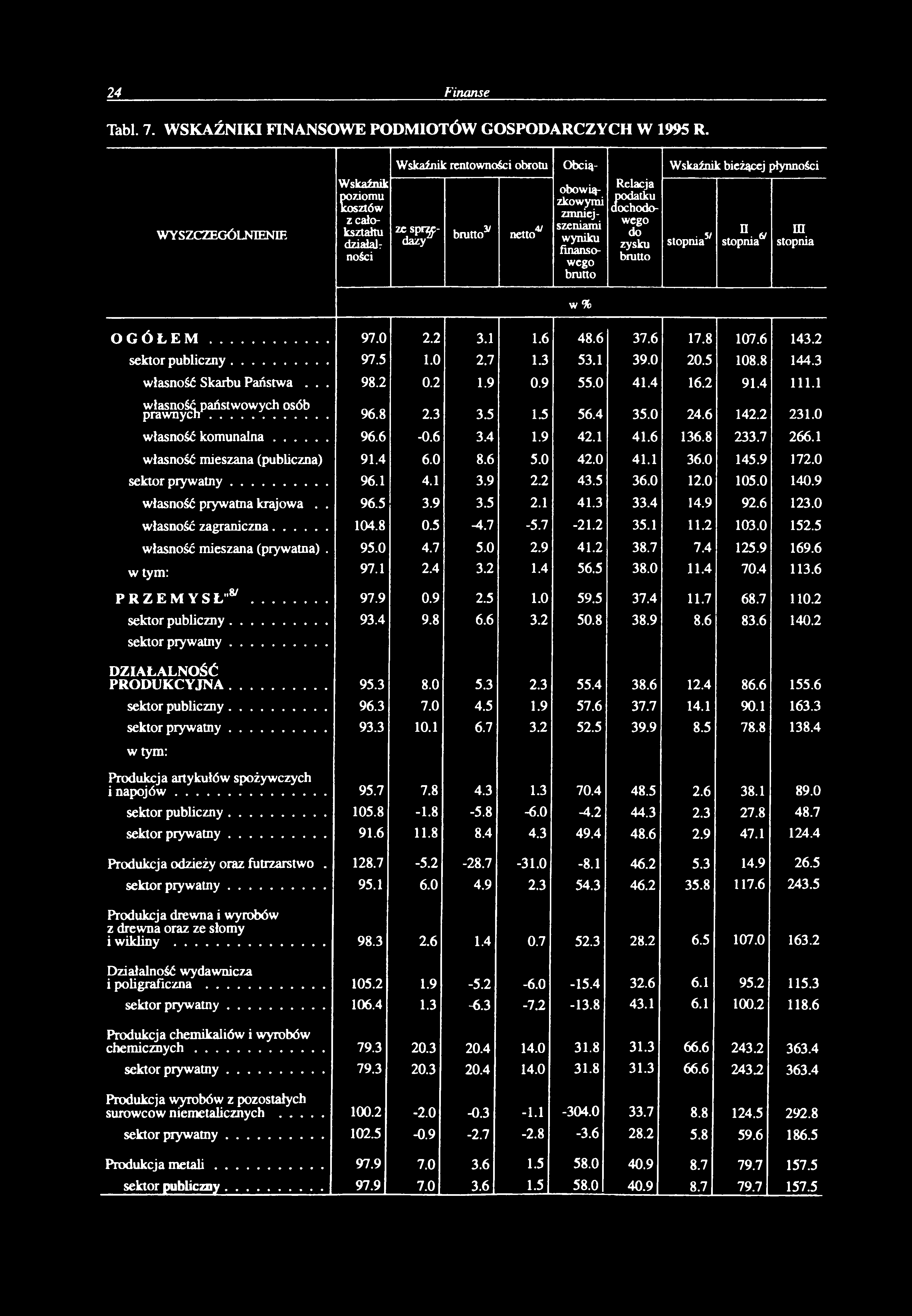 Tai. 7. W SKAŹNIKI FINANSOWE PODM IOTÓW GOSPODARCZYCH W 1995 R.