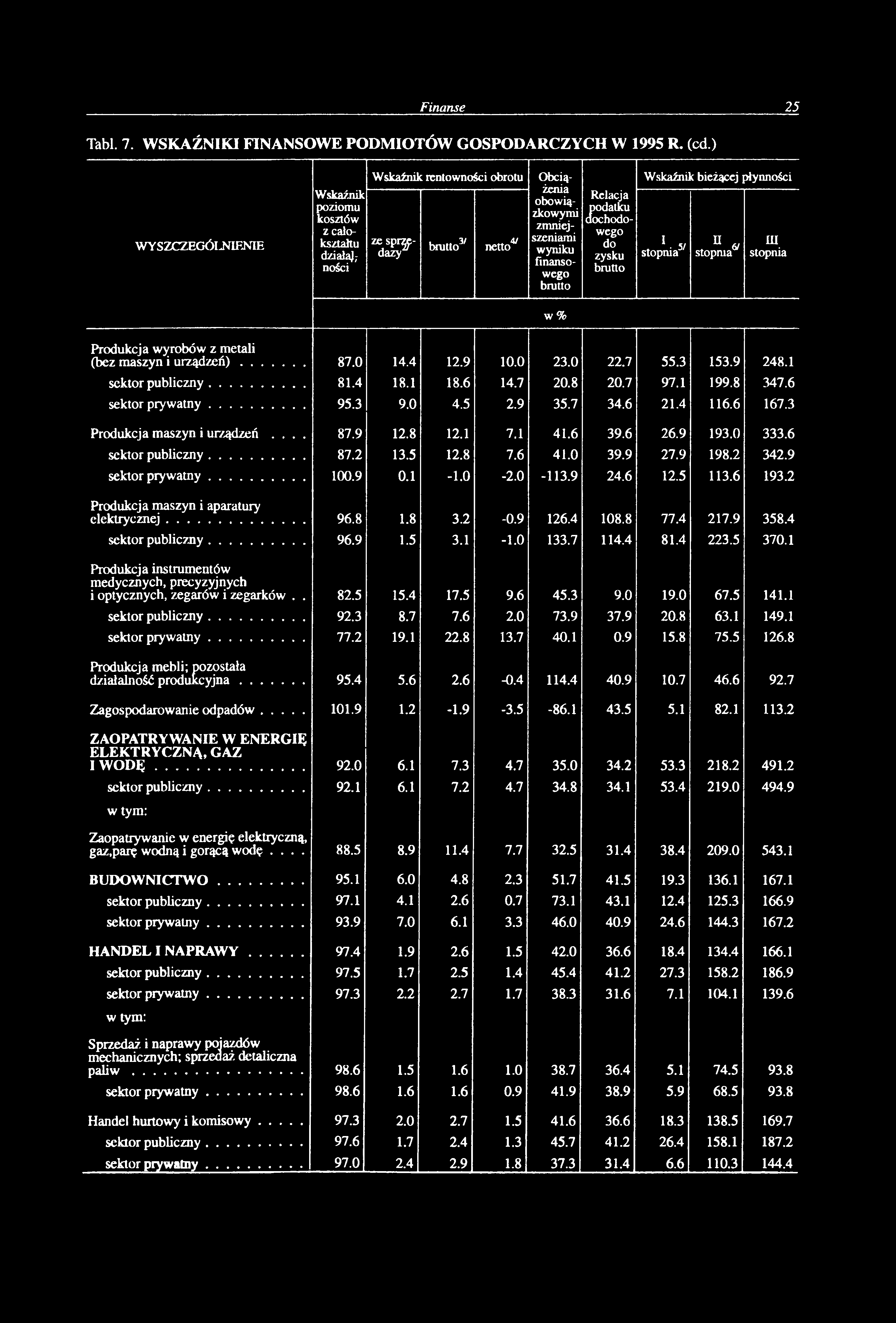 WYSZCZEGÓLNIENIE Wskaźnik poziomu kosztów z całokształtu działalności Wskaźnik rentowności orotu ze sprzedaży^ rutto37 4/ netto Ociążenia oowiązkowymi zmniejszeniami wyniku finansowego rutto Relacja