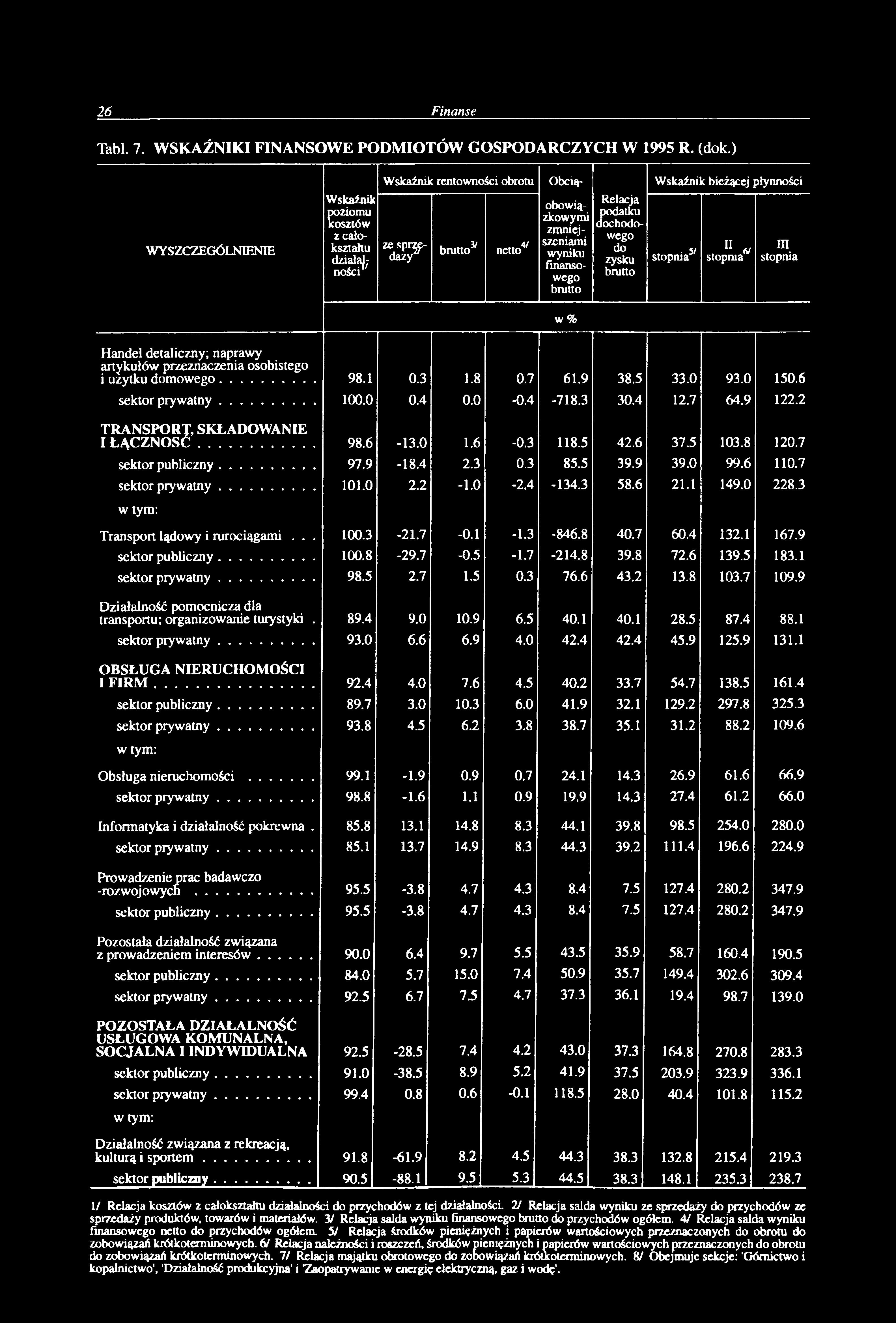 Tai. 7. W SKAŹNIKI FINANSOWE PODMIOTÓW GOSPODARCZYCH W 1995 R. (dok.