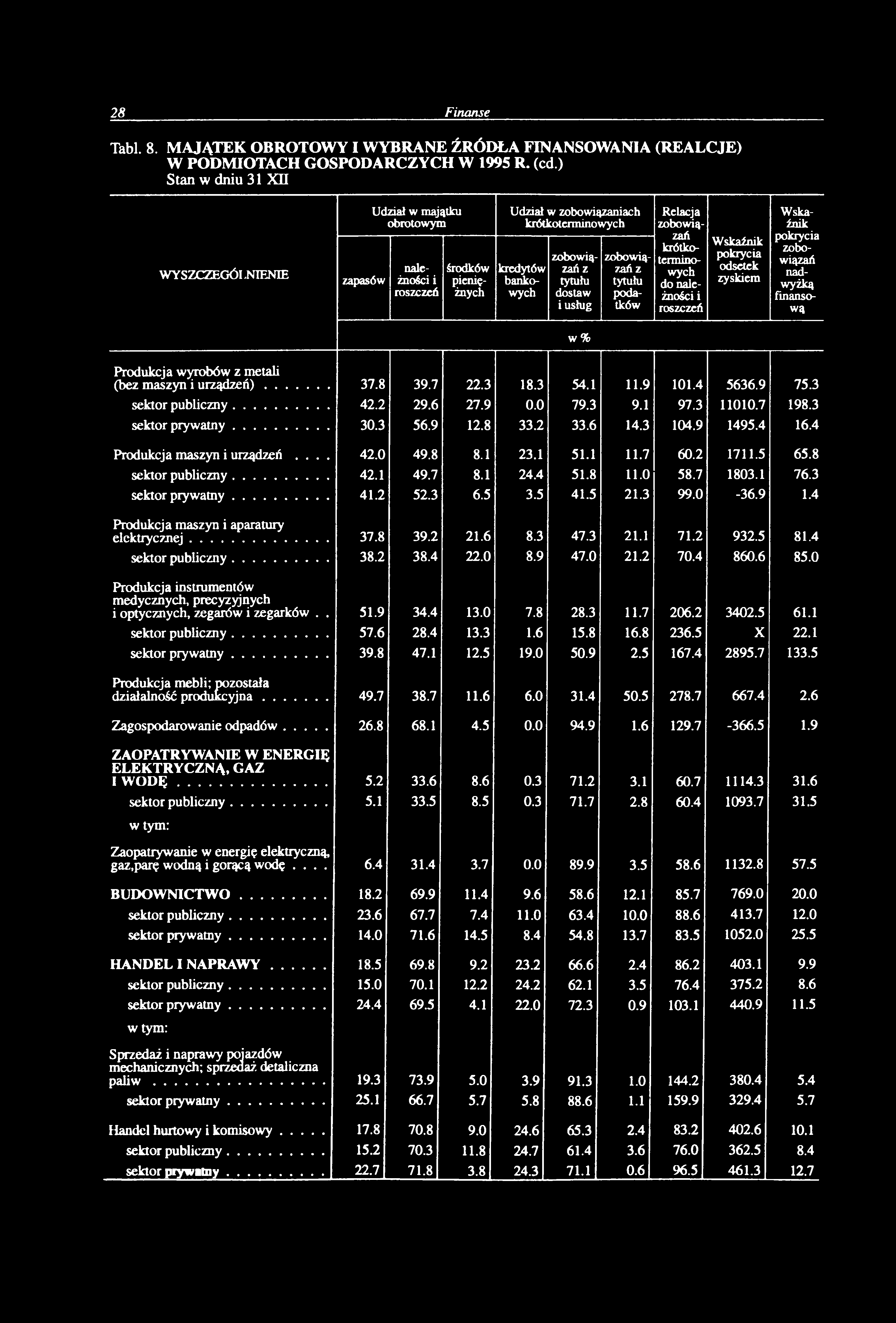 Tai. 8. MAJĄTEK OBROTOWY I WYBRANE ŹRÓDŁA FINANSOWANIA (REALCJE) W PODMIOTACH GOSPODARCZYCH W 1995 R. (cd.) Stan w dniu 31 II WYSZCZEGÓI.