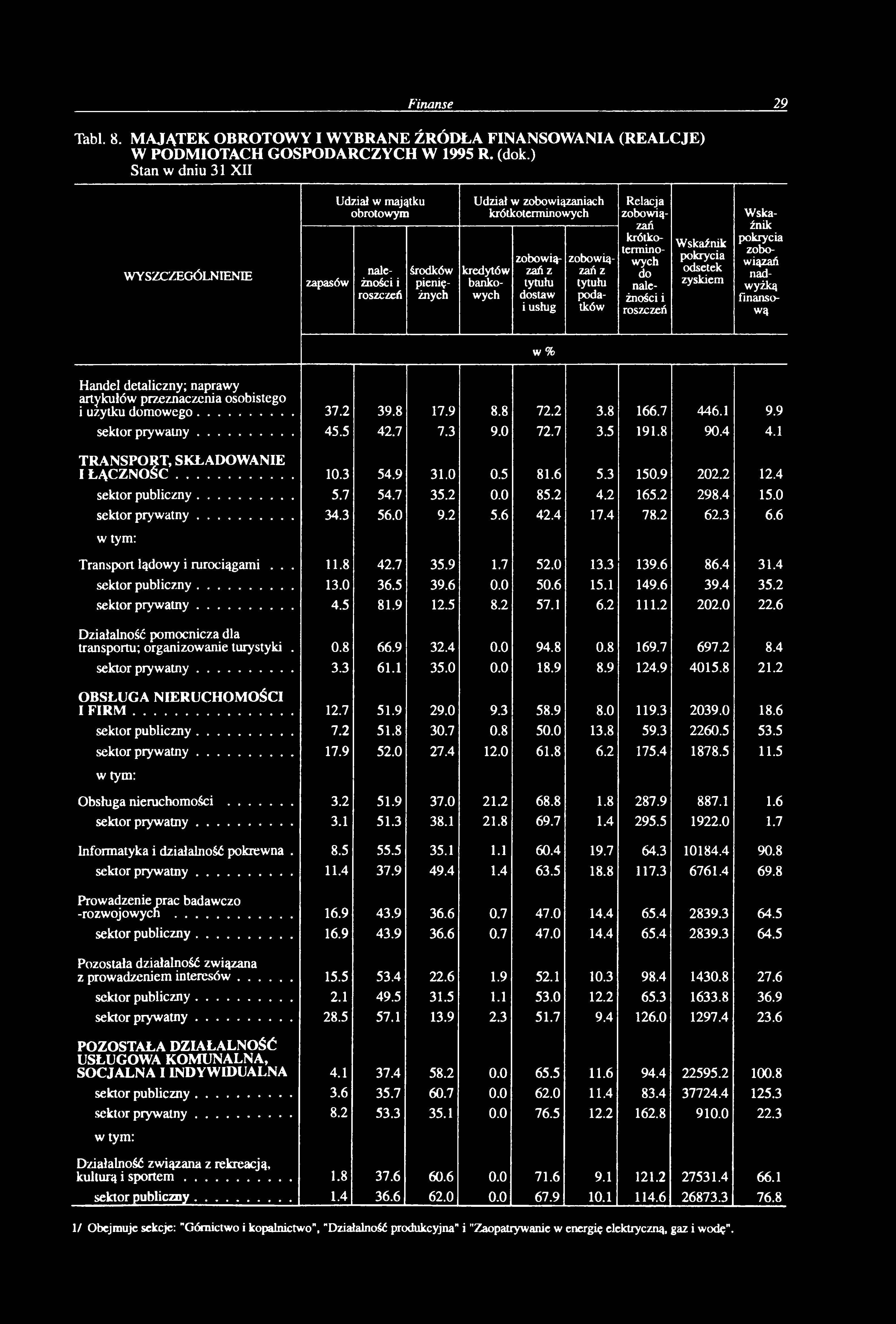 Tai. 8. MAJĄTEK OBROTOWY I WYBRANE ŹRÓDŁA FINANSOWANIA (REALCJE) W PODMIOTACH GOSPODARCZYCH W 1995 R. (dok.