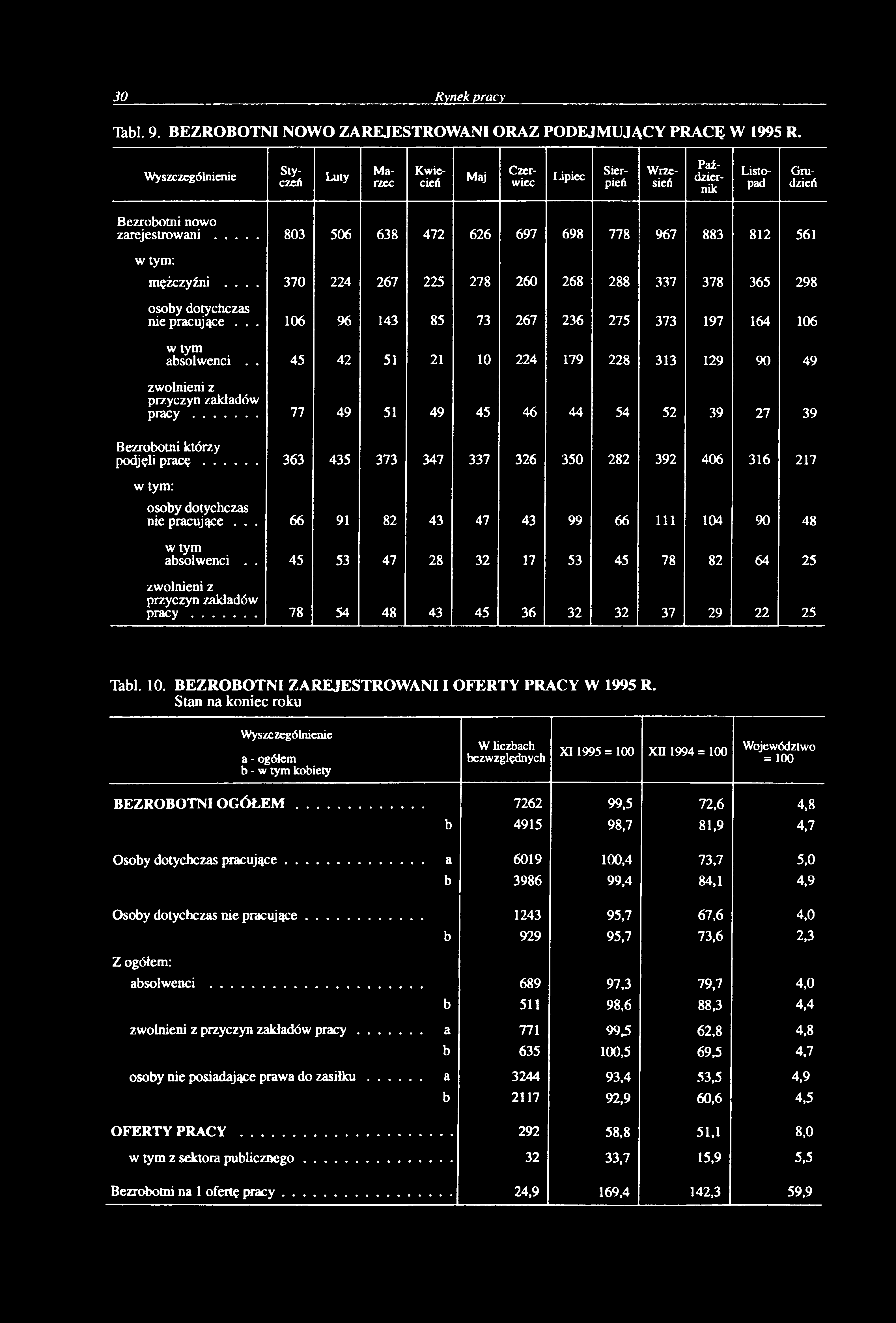 Tal. 9. BEZROBOTNI NOWO ZAREJESTROWANI ORAZ PODEJM UJĄCY PRACĘ W 1995 R.