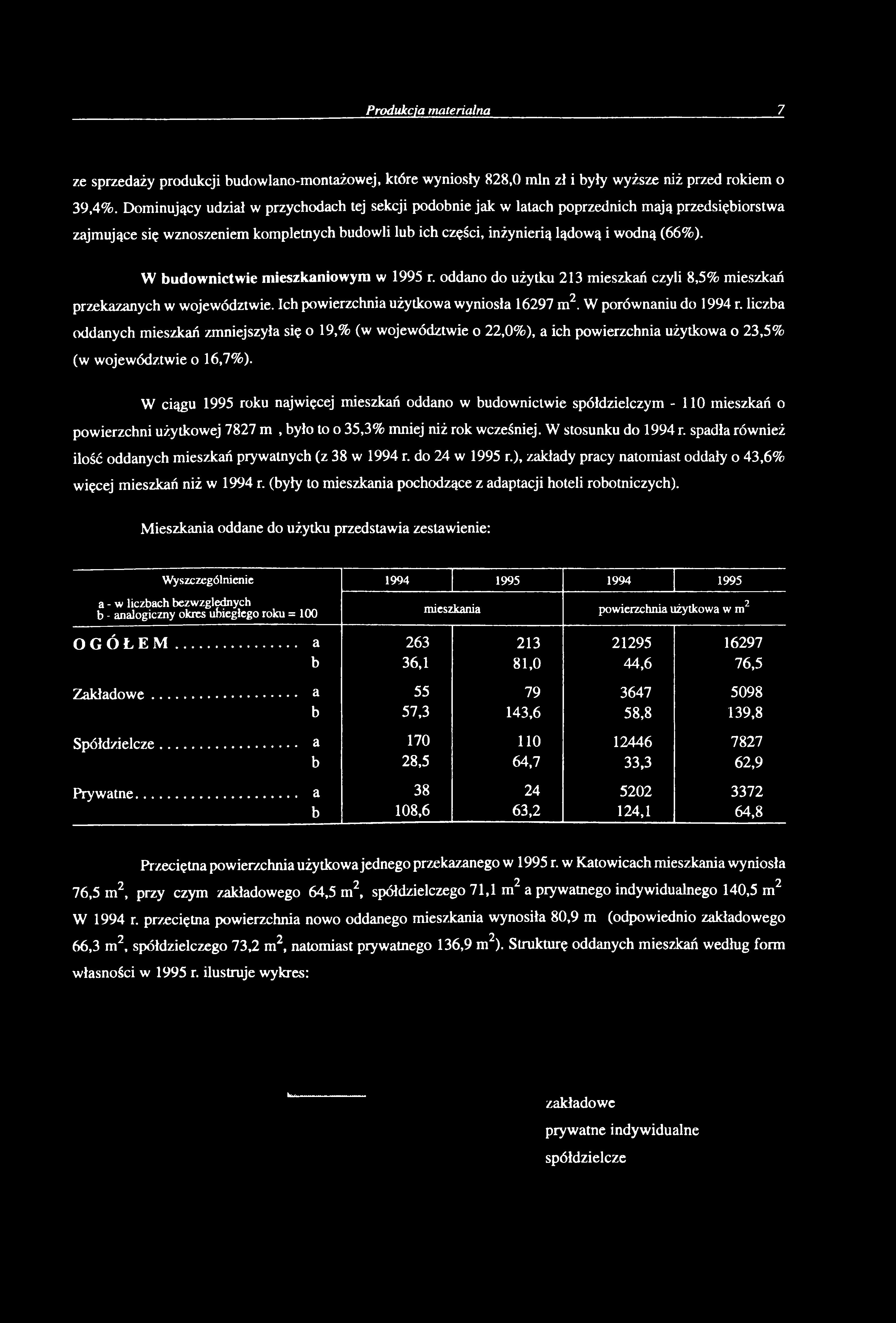 ze sprzedaży produkcji udowlano-montażowej, które wyniosły 828,0 min zł i yły wyższe niż przed rokiem o 39,4%.