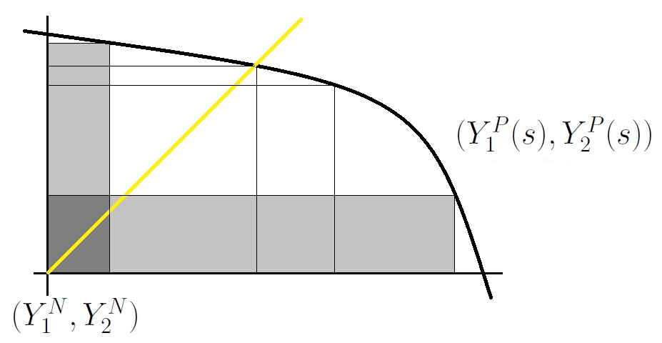 Ilustracja kryterium B&S Y P 1 (s) Y N 1 = Y P 2 (s) Y N 2.