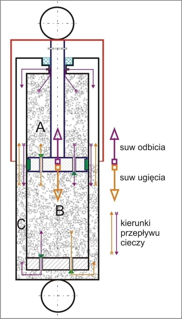 Pojazdy zawieszenie amortyzator dwururowy hydrauliczny i gazowy działanie Suw ugięcia: 1. Tłok przesuwa się w kierunku komory B 2. Wzrost ciśnienia w komorze B 3. Tłoczysko wsuwa się do komory A 4.