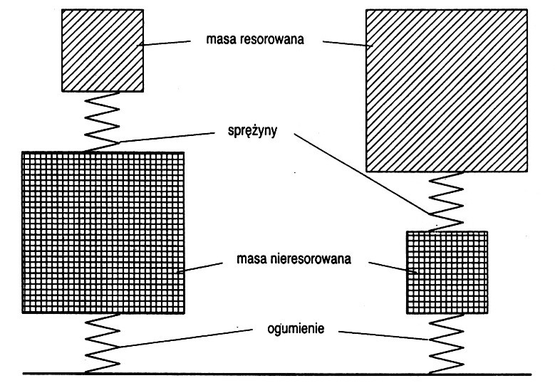Pojazdy zawieszenia Wzajemny stosunek mas resorowanych do nieresorowanych Duża masa nieresorowana widoczna z lewej może - zgodnie z trzecią zasadą dynamiki wywoływać znaczne przyspieszenia masy