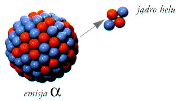 A Rozpad α A 4 X X + Z Z 2 4 2 He rozpad α polega na samorzutnej emisji jąder helu - rozpad ten jest charakterystyczny dla ciężkich jąder o liczbach masowych A>200 Zakład Biofizyki 17 4 2 He przy