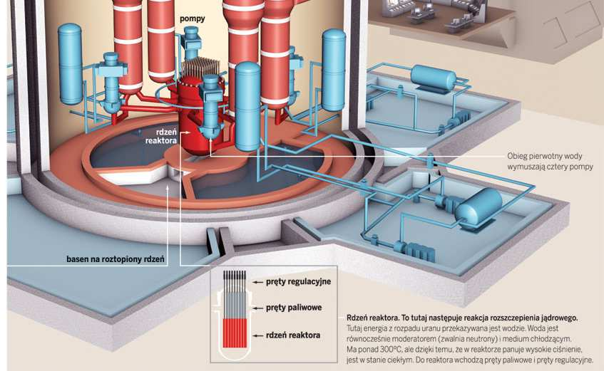 Reaktor jądrowy Źródło: http://www.nuclear.