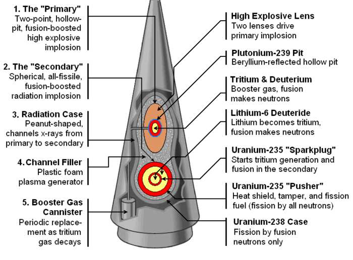 Bomba wodorowa -termojądrowa Uproszczona sekwencja wybuchu bomby wodorowej Źródło: http://www.elektrownieatomowe.
