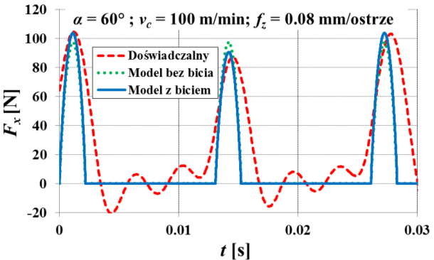 Wyniki i analiza badań a) b) z 1 z 1 z z 1 z c) d) Rys. 6.8. Przebiegi czasowe sił dla α = 60, v c = 100 m/min, f z = 0.