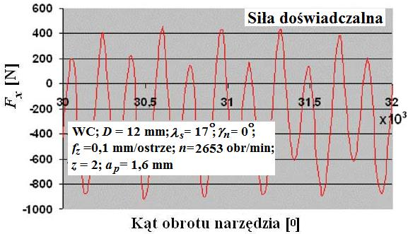 Aktualny stan zagadnienia Pomimo uwzględniania w wyrażeniu na grubość warstwy skrawanej wartości bicia promieniowego ostrzy, autorzy zajmujący się problematyką skrawania frezami kulistymi nie