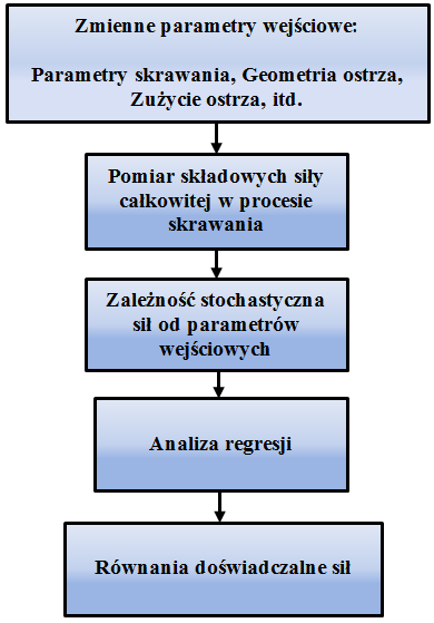 Aktualny stan zagadnienia skrawania, geometrii ostrza, gatunku oraz właściwości materiału obrabianego i materiału narzędzia, a czasem również zużycia ostrza skrawającego.