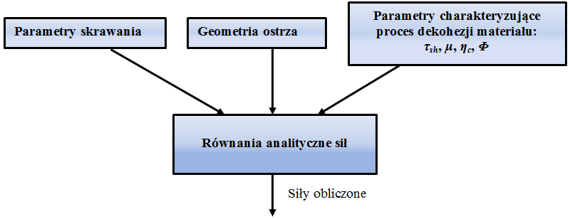 Aktualny stan zagadnienia metodach analitycznych [4, 16, 46, 99, 104, 111] i mechanistycznych [1, 14, 38