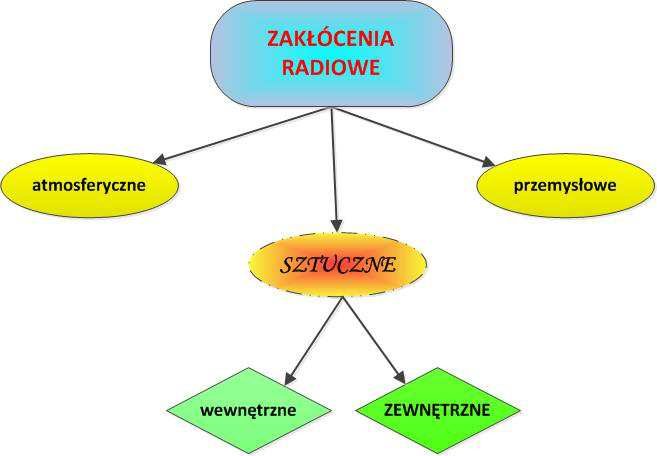 radiokomunikacyjnego. Oddziaływanie zarówno atmosfery, jak i warunków terenowych jest ściśle zależne od częstotliwości fali elektromagnetycznej.