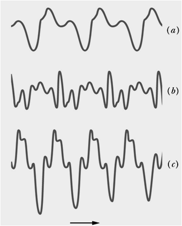 Cechy dźwięku wysokość częstotliwość tonu podstawowego głośność kwadrat amplitudy