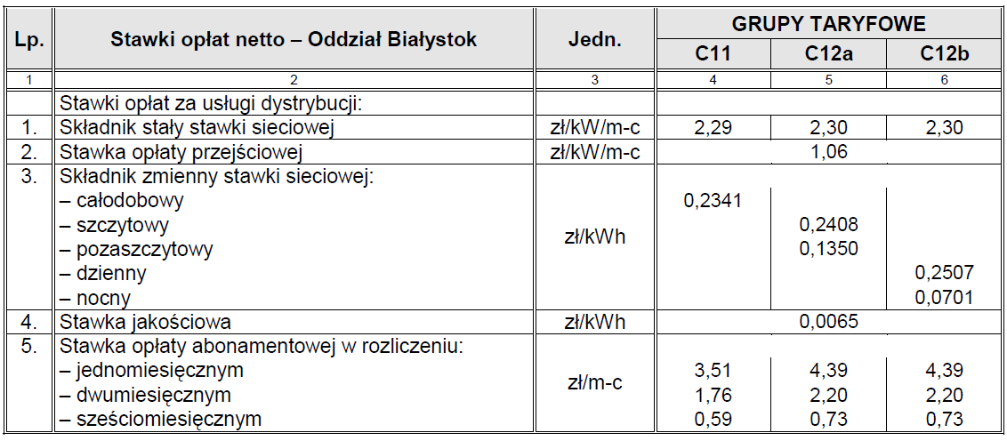 Tab.10. Stawki opłat netto Oddział Białystok (grupy taryfowe C21, C22a, C22b) Źródło: PGE Dystrybucja S.A.