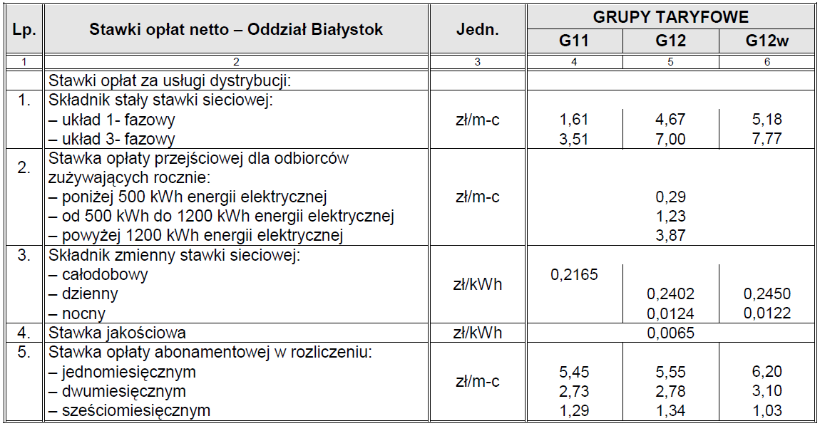 Tab.12. Stawki opłat netto Oddział Białystok (grupa taryfowa R) Źródło: PGE Dystrybucja S.A. Odział Białystok Tab.13.