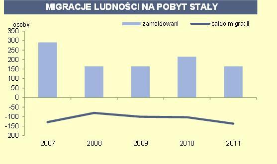 2.4. Uwarunkowania demograficzne Poniżej przedstawiono podstawowe dane w oparciu o informacje Głównego Urzędu Statystycznego zawarte w Banku Danych Lokalnych za 2011 r.