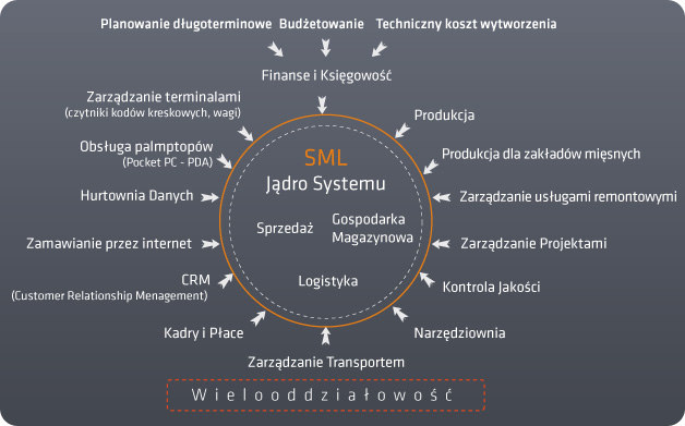 GRAFFITI SYSTEM KLASY MRPII/ERP Źródło : www.pcguard.pl MODUŁ SPRZEDAŻ Definiowanie dodatkowych rodzajów dokumentów sprzedaży przez użytkownika -na podstawie predefiniowanych typów faktur.