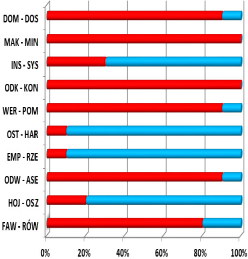 MOTYWOWANIE PRZEZ CHARAKTER Charakter: ukierunkowuje działania wyznacza priorytety decyduje o przyjemności Dla empatycznych ważne są relacje Dla harmonijnych zgoda i spokój Dla