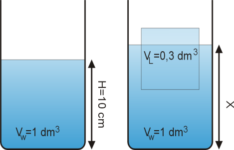 Pawo Achiedesa Zadanie 5 Objętość = d 3 wody wlano do enzuki, a następnie uieszczono w niej blok lodu o gęstości L = 0,9 kg/d 3 i objętości L = 0,3 d 3.