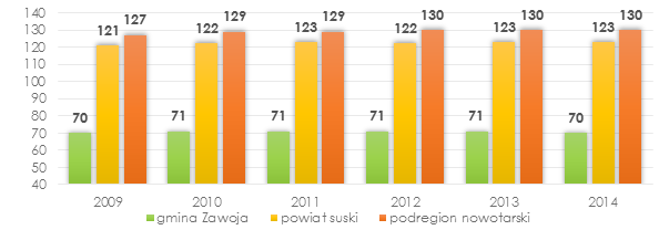 Ze względu na dużą powierzchnię oraz znaczną ilość terenów górzystych, gmina Zawoja charakteryzuje się stosunkowo niską gęstością zaludnienia.